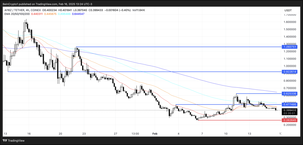 نمودار قیمت AI16Z - منبع: TradingView